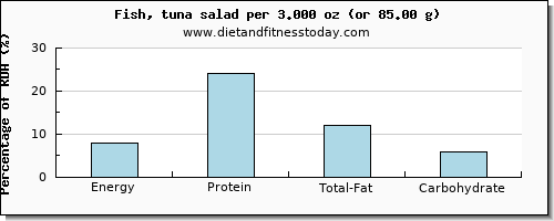 energy and nutritional content in calories in tuna salad